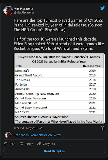 most played games in 2022?