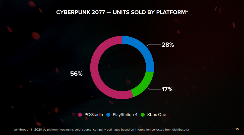 Cyberpunk 2077 Sales