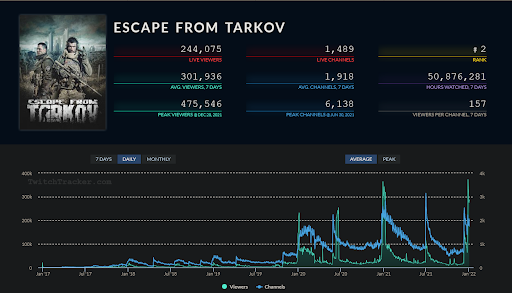 Do people still play Escape from Tarkov?