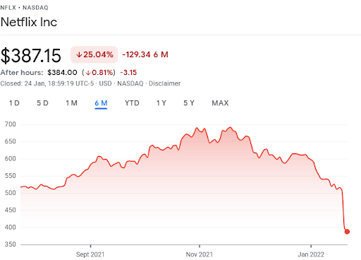 why are Netflix shares falling?