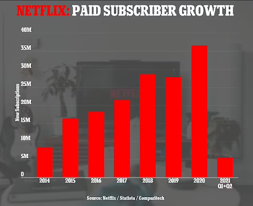 how many subscribers does Netflix have?